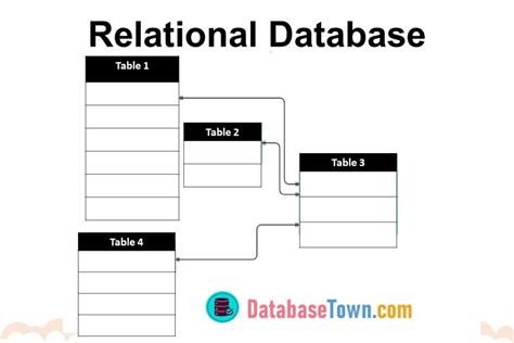 Relational Database (Model, Operations & Constraints) - DatabaseTown