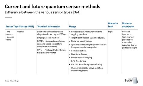 Quantum sensors are a quantum leap for sensing technology | Roland Berger