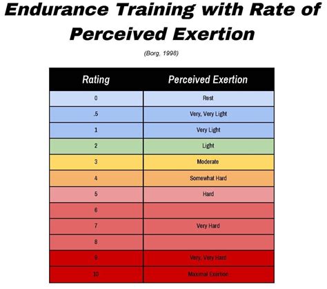 Rate Of Perceived exertion for endurance training — Peduzzi Performance