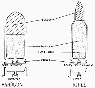 Diagram Of A Bullet Cartridge