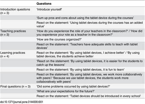 Semi-structured interview of students and teachers. | Download Table