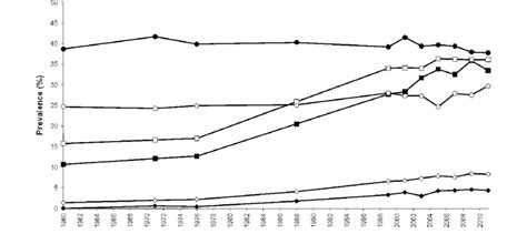 Trends in age-adjusted prevalence of overweight, obesity, and extreme ...