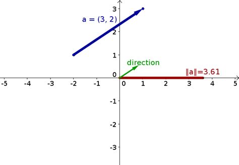 Vectors in two- and three-dimensional Cartesian coordinates - Math Insight