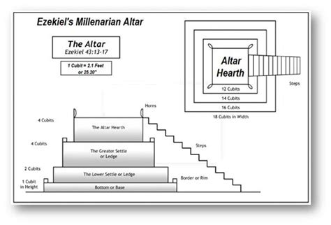 The Millennial Temple: the Altar of Sacrifice – Part 5