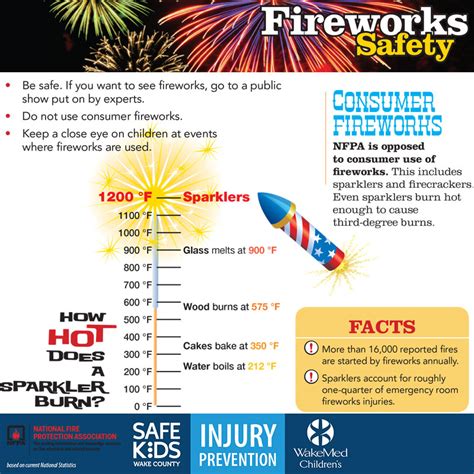 Fireworks Safety | WakeMed Voices Blog