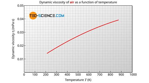 Dynamic viscosity of water in pa s - pikolnetworking