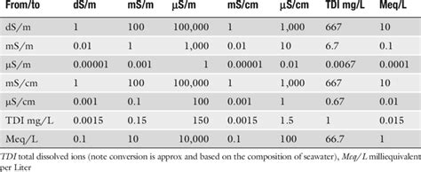 Conversion (multiply by) of electrical conductivity units and... | Download Scientific Diagram