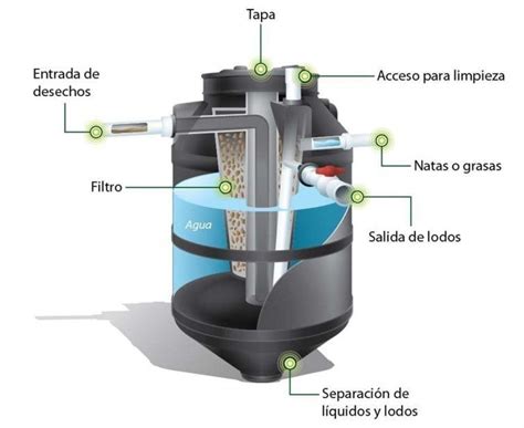 biodigestor | Biodigestor, Proyectos de energía solar, Energía sustentable