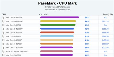 Intel Core i9-13900K Ranks Best in PassMark Single-thread Test - CPU-Rumors