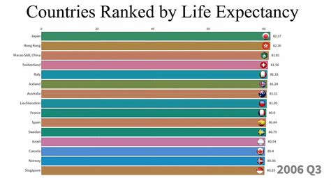 Countries Ranked by Life Expectancy (1960 - 2017) | Life, Country, Life expectancy