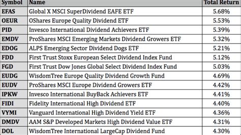 Top Performing Dividend ETFs For May 2021 - ETF Focus on TheStreet: ETF research and Trade Ideas