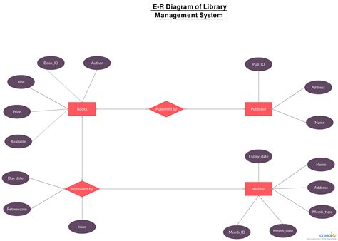 ER Diagram for Library Management System - ER diagram for library ...