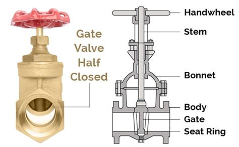 What Is a Gate Valve? | Types of Gate Valves| How Does a Gate Valve Work?