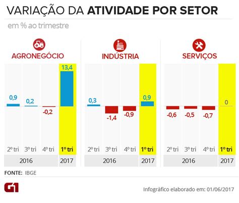 Carajas O Jornal - PIB do Brasil cresce 1% no 1º trimestre de 2017, após 8 quedas seguidas