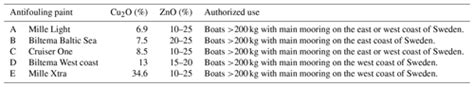 OS - Model for leisure boat activities and emissions – implementation for the Baltic Sea