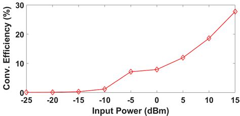 Power conversion efficiency of the rectenna system, RL=1 KΩ. | Download Scientific Diagram