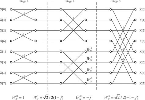 8-point FFT butterfly calculation. | Download Scientific Diagram