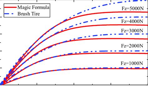 Lateral force calculation of brush tire model and MF tire model ...