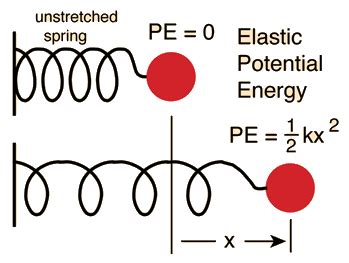 Elastic Potential Energy | Potential energy, Physics experiments, Physics