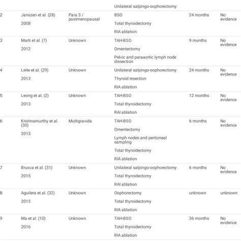 Coexistence of malignant struma ovarii and cervical thyroid carcinoma... | Download Scientific ...