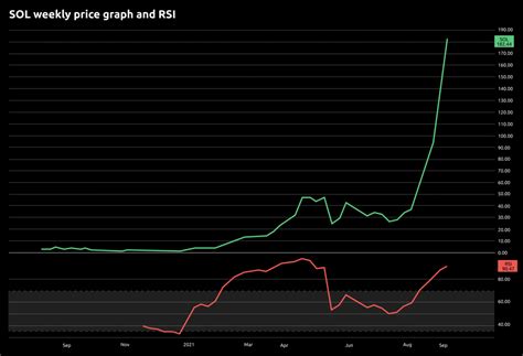 Solana price analysis (7 September): is a top close by?