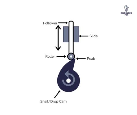 How Does A Cam and Follower Mechanism Work? - Engineer Fix