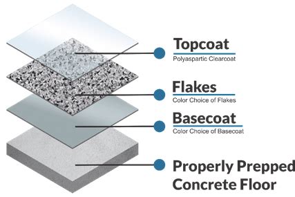 Epoxy Floor Coating Process – Clsa Flooring Guide