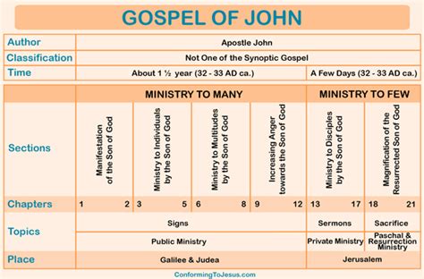 Gospel of John Chart - Gospel of John Overview