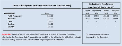 Membership Categories & Fees : Benfleet Yacht Club