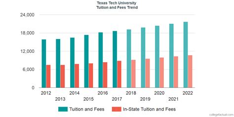 Texas Tech University Tuition and Fees