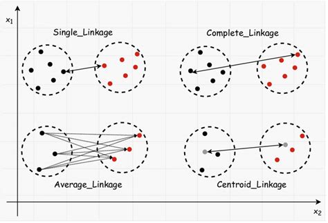 A description of the linkage measures between two clusters represented ...