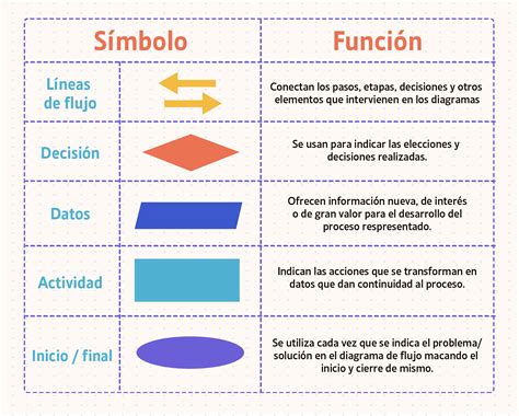 Conceptos básicos de programación: Símbolos de un diagrama de flujo