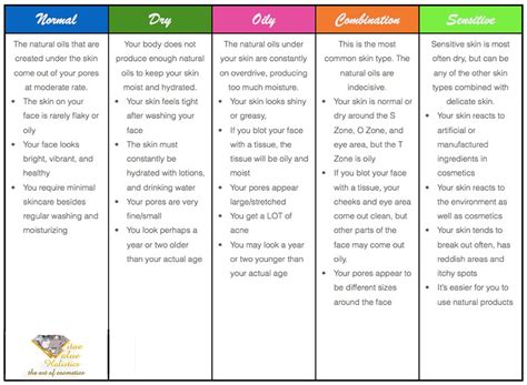 Skin Types Chart