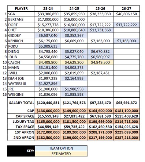 Current Roster / Salary Cap Numbers (Breakdown in Comments) : r/Thunder