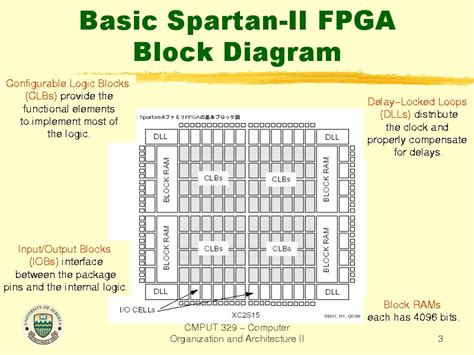 Basic Spartan-II FPGA Block Diagram