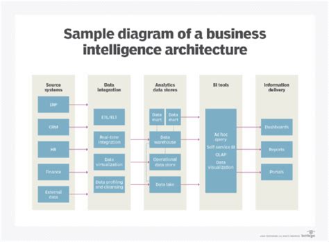 What is Business Intelligence Architecture (BI Architecture)? (2023)