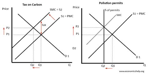 Tradable Pollution Permits Diagram