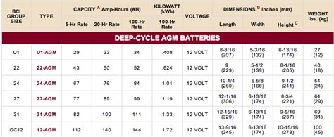 Deep Cycle Battery Group Sizes