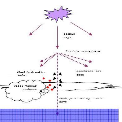 1: Effect of cosmic rays on earth's atmosphere | Download Scientific ...