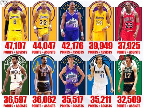 10 NBA Players Who Created The Most Points In NBA History - Fadeaway World