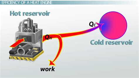 Heat Engines & Efficiency - Video & Lesson Transcript | Study.com