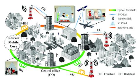 Optical-wireless communication system based on RoF/FSO/wireless... | Download Scientific Diagram