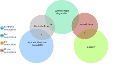 Classification of polymeric composites. | Download Scientific Diagram