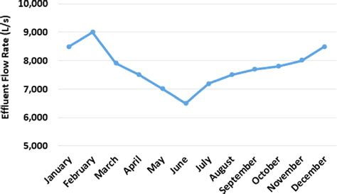 Average daily WWTP's effluent flow rate for each month (in L/s ...