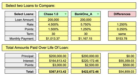 Compare Loans and get understandable analysis — Spreadsheet Man