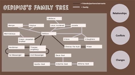 Oedipus's Family Tree by Megan Ritz on Prezi