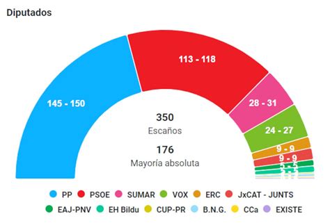 Resultado elecciones generales | Los datos del sondeo