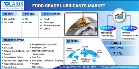 Global Food Grade Lubricants Market Size Report, 2022 - 2030