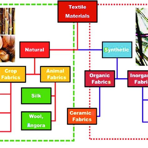 Types of commercial textile materials. ! | Download Scientific Diagram