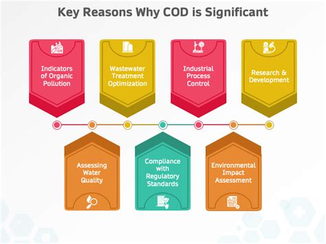Chemical Oxygen Demand PowerPoint and Google Slides Template - PPT Slides